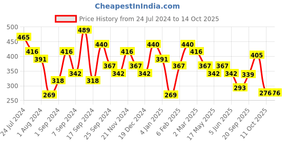 myntra.com Jazz and Sizzle Gold-Plated Red & Green Kemp-Studded & Pearl Beaded Peacock Maangtikka jazz and sizzle Price History Graph from 24 Jul 2024 to 13 Oct 2025