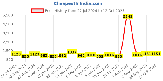 myntra.com Jazz and Sizzle Gold-Plated Red & Green Stone-Studded Jewellery Set jazz and sizzle Price History Graph from 27 Jul 2024 to 12 Oct 2025