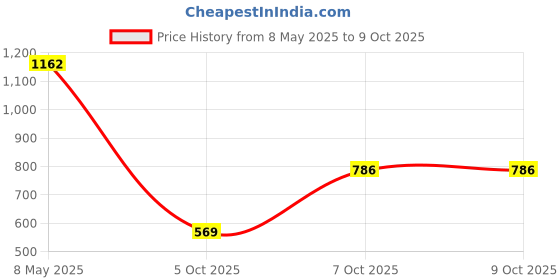 myntra.com Jazz and Sizzle Gold-Plated Red & Green Stone Studded Mirror Jewellery Set jazz and sizzle Price History Graph from 8 May 2025 to 9 Oct 2025