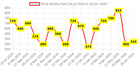 myntra.com Jazz and Sizzle Gold-Plated Red & White Stone Studded & Beaded Jewellery Set jazz and sizzle Price History Graph from 24 Jul 2024 to 20 Jun 2025