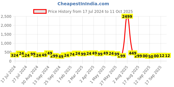 myntra.com Jazz and Sizzle Gold-Plated Red Stone-Studded Maang Tikka jazz and sizzle Price History Graph from 17 Jul 2024 to 11 Oct 2025