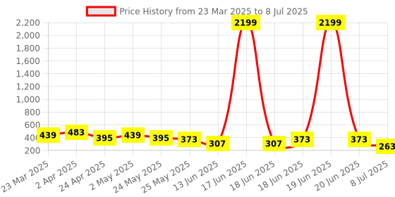 myntra.com Jazz and Sizzle Gold-Plated Set Of 2 Artificial Stones Studded Finger Rings jazz and sizzle Price History Graph from 23 Mar 2025 to 8 Jul 2025