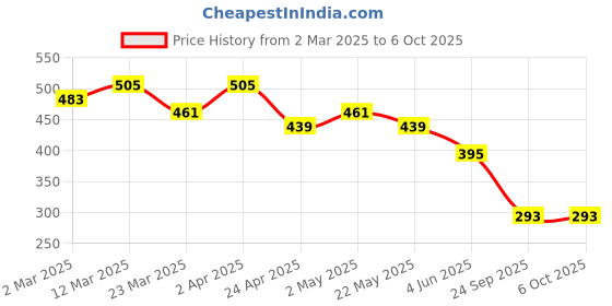 myntra.com Jazz and Sizzle Gold-Plated Set Of 2 Artificial Stones Studded Finger Rings jazz and sizzle Price History Graph from 2 Mar 2025 to 6 Oct 2025