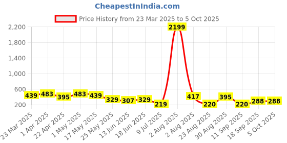 myntra.com Jazz and Sizzle Gold-Plated Set Of 2 Artificial Stones Studded Finger Rings jazz and sizzle Price History Graph from 23 Mar 2025 to 5 Oct 2025