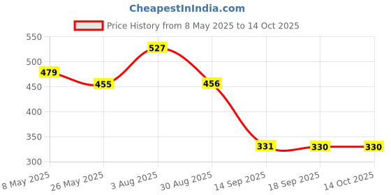 myntra.com Jazz and Sizzle Gold-Plated Set Of 2 Heart Shaped Cuff Bracelet jazz and sizzle Price History Graph from 8 May 2025 to 14 Oct 2025