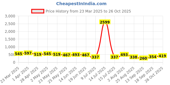 myntra.com Jazz and Sizzle Gold-Plated Set Of 4 Stainless Steel Adjustable Finger Rings jazz and sizzle Price History Graph from 23 Mar 2025 to 26 Oct 2025