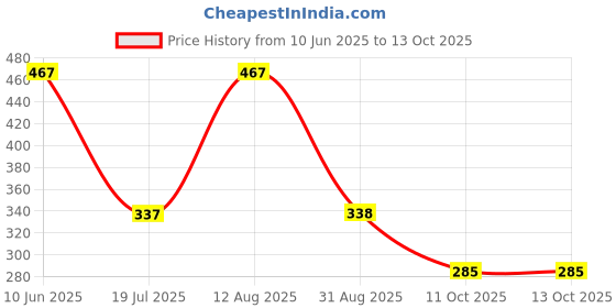 myntra.com Jazz and Sizzle Gold-Plated Stacking Cuff Bracelet jazz and sizzle Price History Graph from 10 Jun 2025 to 13 Oct 2025