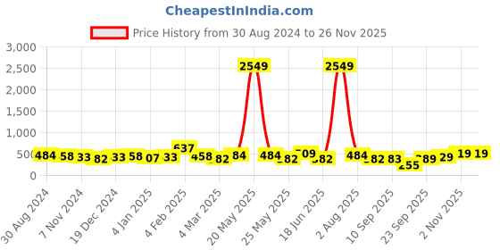 myntra.com Jazz and Sizzle Gold-Plated Stone-Beaded Jewellery Set jazz and sizzle Price History Graph from 30 Aug 2024 to 24 Nov 2025