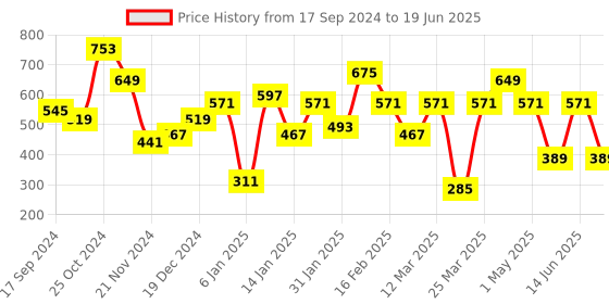 myntra.com Jazz and Sizzle Gold-Plated Stone-Studded Adjustable Finger Ring jazz and sizzle Price History Graph from 17 Sep 2024 to 19 Jun 2025