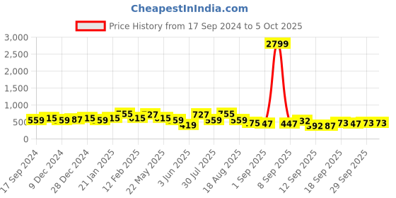 myntra.com Jazz and Sizzle Gold-Plated Stone-Studded & Artificial Beaded Jewellery Set jazz and sizzle Price History Graph from 17 Sep 2024 to 4 Oct 2025