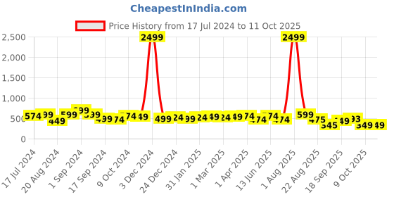 myntra.com Jazz and Sizzle Gold-Plated Stone Studded & Beadded Circular Classic Drop Earrings jazz and sizzle Price History Graph from 17 Jul 2024 to 11 Oct 2025