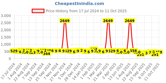 myntra.com Jazz and Sizzle Gold-Plated stone Studded & Beadded Crescent Shaped Chandbalis Earrings jazz and sizzle Price History Graph from 17 Jul 2024 to 11 Oct 2025