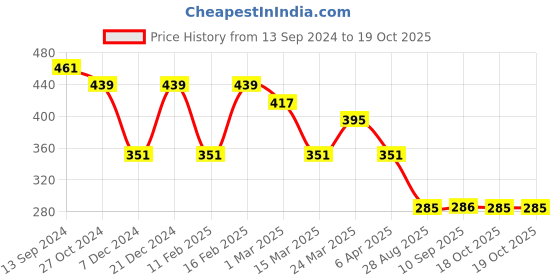 myntra.com Jazz and Sizzle Gold Plated Stone Studded & Beaded Adjustable Finger Ring jazz and sizzle Price History Graph from 13 Sep 2024 to 18 Oct 2025