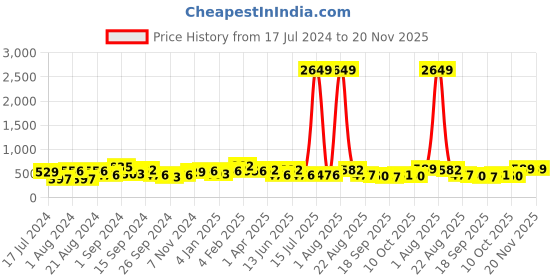 myntra.com Jazz and Sizzle Gold-Plated Stone Studded & Beaded Contemporary Chandbalis jazz and sizzle Price History Graph from 17 Jul 2024 to 19 Nov 2025