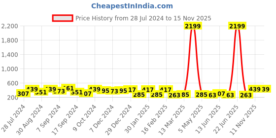 myntra.com Jazz and Sizzle Gold Plated Stone Studded & Beaded Contemporary Chandbalis jazz and sizzle Price History Graph from 28 Jul 2024 to 15 Nov 2025