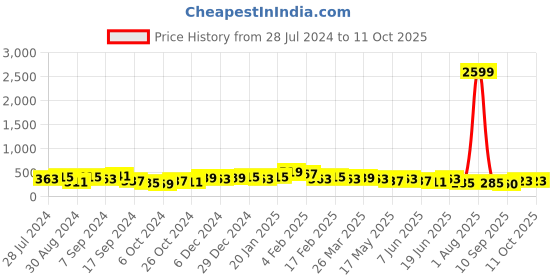 myntra.com Jazz and Sizzle Gold Plated Stone Studded & Beaded Contemporary Chandbalis jazz and sizzle Price History Graph from 28 Jul 2024 to 11 Oct 2025