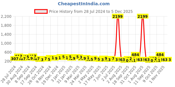 myntra.com Jazz and Sizzle Gold-Plated Stone-Studded & Beaded Contemporary Drop Earrings jazz and sizzle Price History Graph from 28 Jul 2024 to 5 Dec 2025