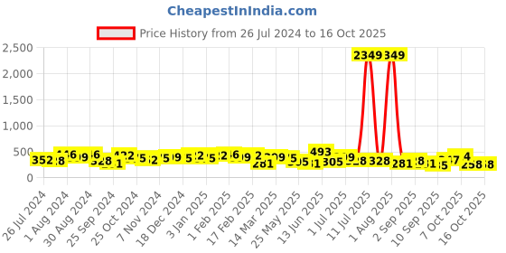 myntra.com Jazz and Sizzle Gold-Plated Stone Studded & Beaded Crescent Shaped Chandbalis Earrings jazz and sizzle Price History Graph from 26 Jul 2024 to 16 Oct 2025