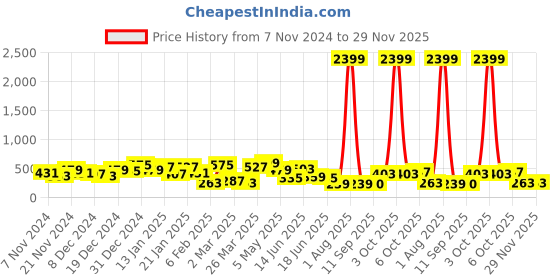 myntra.com Jazz and Sizzle Gold Plated Stone Studded & Beaded Crescent Shaped Jhumkas jazz and sizzle Price History Graph from 7 Nov 2024 to 29 Nov 2025