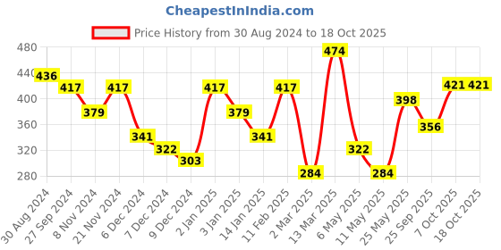 myntra.com Jazz and Sizzle Gold-Plated Stone Studded & Beaded Finger Ring jazz and sizzle Price History Graph from 30 Aug 2024 to 18 Oct 2025