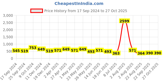 myntra.com Jazz and Sizzle Gold Plated Stone Studded & Beaded Finger Ring jazz and sizzle Price History Graph from 17 Sep 2024 to 27 Oct 2025