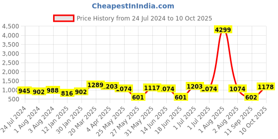 myntra.com Jazz and Sizzle Gold Plated Stone Studded & Beaded Jewellery Set jazz and sizzle Price History Graph from 24 Jul 2024 to 10 Oct 2025