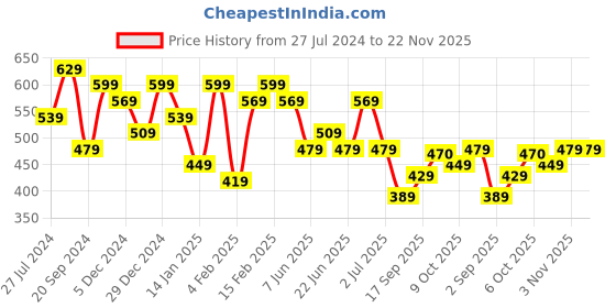 myntra.com Jazz and Sizzle Gold-Plated Stone-Studded & Beaded Jewellery Set jazz and sizzle Price History Graph from 27 Jul 2024 to 22 Nov 2025