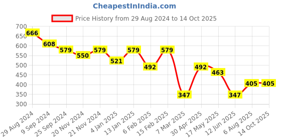 myntra.com Jazz and Sizzle Gold-Plated Stone-Studded & Beaded Jewellery Set jazz and sizzle Price History Graph from 29 Aug 2024 to 13 Oct 2025