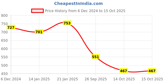 myntra.com Jazz and Sizzle Gold-Plated Stone-Studded & Beaded Jewellery Set jazz and sizzle Price History Graph from 6 Dec 2024 to 15 Oct 2025