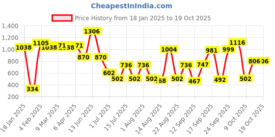 myntra.com Jazz and Sizzle Gold-Plated Stone-Studded & Beaded Jewellery Set jazz and sizzle Price History Graph from 18 Jan 2025 to 18 Oct 2025