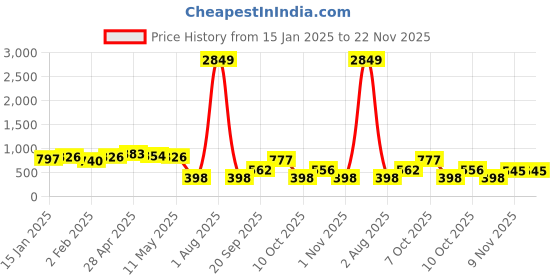 myntra.com Jazz and Sizzle Gold-Plated Stone-Studded & Beaded Jewellery Set jazz and sizzle Price History Graph from 15 Jan 2025 to 22 Nov 2025