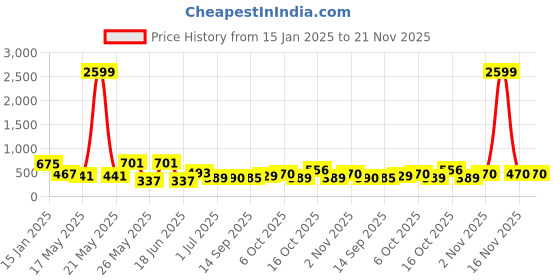 myntra.com Jazz and Sizzle Gold-Plated Stone-Studded & Beaded Jewellery Set jazz and sizzle Price History Graph from 15 Jan 2025 to 20 Nov 2025