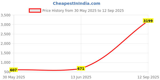 myntra.com Jazz and Sizzle Gold-Plated Stone-Studded & Beaded Jewellery Set jazz and sizzle Price History Graph from 30 May 2025 to 12 Sep 2025