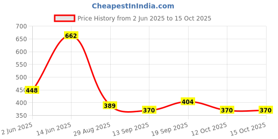 myntra.com Jazz and Sizzle Gold-Plated Stone-Studded & Beaded Jewellery Set jazz and sizzle Price History Graph from 2 Jun 2025 to 12 Oct 2025