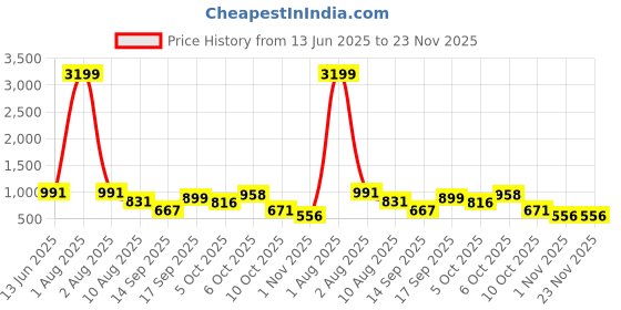 myntra.com Jazz and Sizzle Gold-Plated Stone-Studded & Beaded Jewellery Set jazz and sizzle Price History Graph from 13 Jun 2025 to 23 Nov 2025