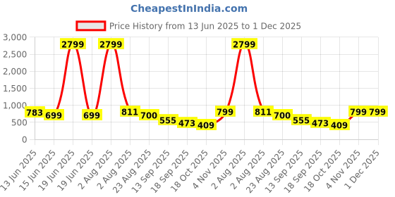 myntra.com Jazz and Sizzle Gold-Plated Stone-Studded & Beaded Jewellery Set jazz and sizzle Price History Graph from 13 Jun 2025 to 1 Dec 2025