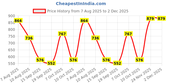myntra.com Jazz and Sizzle Gold-Plated Stone-Studded & Beaded Jewellery Set jazz and sizzle Price History Graph from 7 Aug 2025 to 2 Dec 2025
