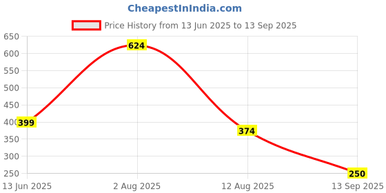 myntra.com Jazz and Sizzle Gold-Plated Stone-Studded & Beaded Jewellery Set jazz and sizzle Price History Graph from 13 Jun 2025 to 13 Sep 2025
