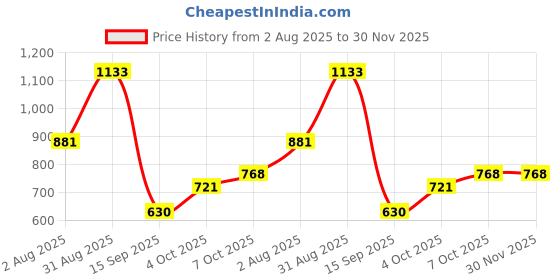 myntra.com Jazz and Sizzle Gold-Plated Stone-Studded & Beaded Jewellery Set jazz and sizzle Price History Graph from 2 Aug 2025 to 30 Nov 2025