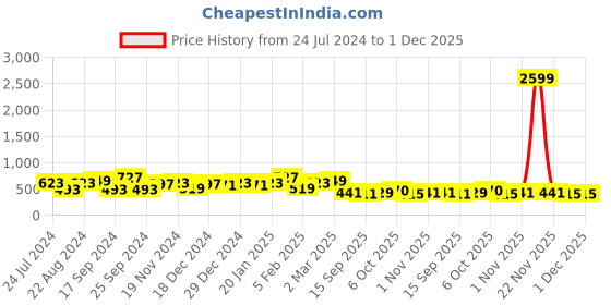 myntra.com Jazz and Sizzle Gold-Plated Stone-Studded & Beaded Lakshmi Temple Jewellery Set jazz and sizzle Price History Graph from 24 Jul 2024 to 1 Dec 2025