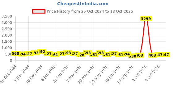 myntra.com Jazz and Sizzle Gold-Plated Stone-Studded & Beaded Meenakari Crescent Shaped Chandbalis jazz and sizzle Price History Graph from 25 Oct 2024 to 17 Oct 2025