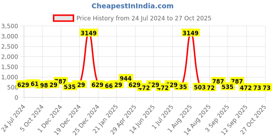 myntra.com Jazz and Sizzle Gold-Plated Stone-Studded & Beaded Meenakari  Jewellery Set jazz and sizzle Price History Graph from 24 Jul 2024 to 26 Oct 2025