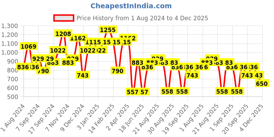 myntra.com Jazz and Sizzle Gold-Plated Stone-Studded & Beaded Necklace & Earrings jazz and sizzle Price History Graph from 1 Aug 2024 to 4 Dec 2025
