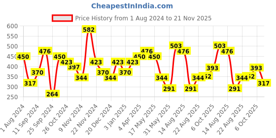 myntra.com Jazz and Sizzle Gold-Plated Stone-Studded & Pearl Beaded Jewellery Set jazz and sizzle Price History Graph from 1 Aug 2024 to 21 Nov 2025