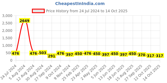 myntra.com Jazz and Sizzle Gold-Plated Stone-Studded & Pearl Beaded Jewellery Set jazz and sizzle Price History Graph from 24 Jul 2024 to 14 Oct 2025