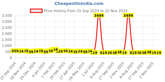 myntra.com Jazz and Sizzle Gold-Plated Stone Studded & Pearl Beaded Jewellery Set jazz and sizzle Price History Graph from 25 Sep 2024 to 22 Nov 2025