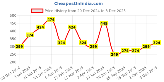 myntra.com Jazz and Sizzle Gold-Plated Stone-Studded & Pearl Beaded Jewellery Set jazz and sizzle Price History Graph from 20 Dec 2024 to 3 Dec 2025