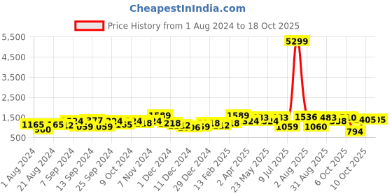 myntra.com Jazz and Sizzle Gold-Plated Stone-Studded & Pearl Beaded Meenakari Jewellery Set jazz and sizzle Price History Graph from 1 Aug 2024 to 18 Oct 2025