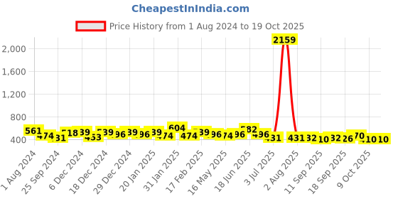 myntra.com Jazz and Sizzle Gold-Plated Stone-Studded & Pearl Beaded Sheesh Phool jazz and sizzle Price History Graph from 1 Aug 2024 to 18 Oct 2025