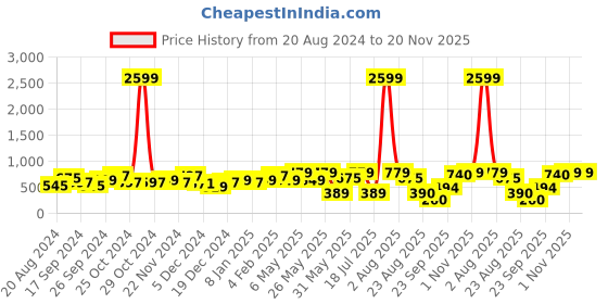 myntra.com Jazz and Sizzle Gold-Plated Stone Studded & Pearls Beaded Jewellery Set jazz and sizzle Price History Graph from 20 Aug 2024 to 20 Nov 2025